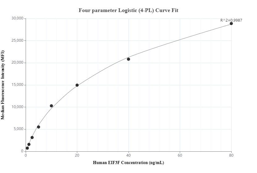 Cytometric bead array standard curve of MP01038-2